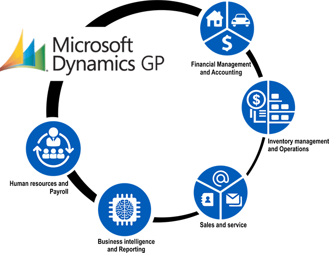 Microsoft Dynamics GP Solution Provider Dubai UAE IAX Services